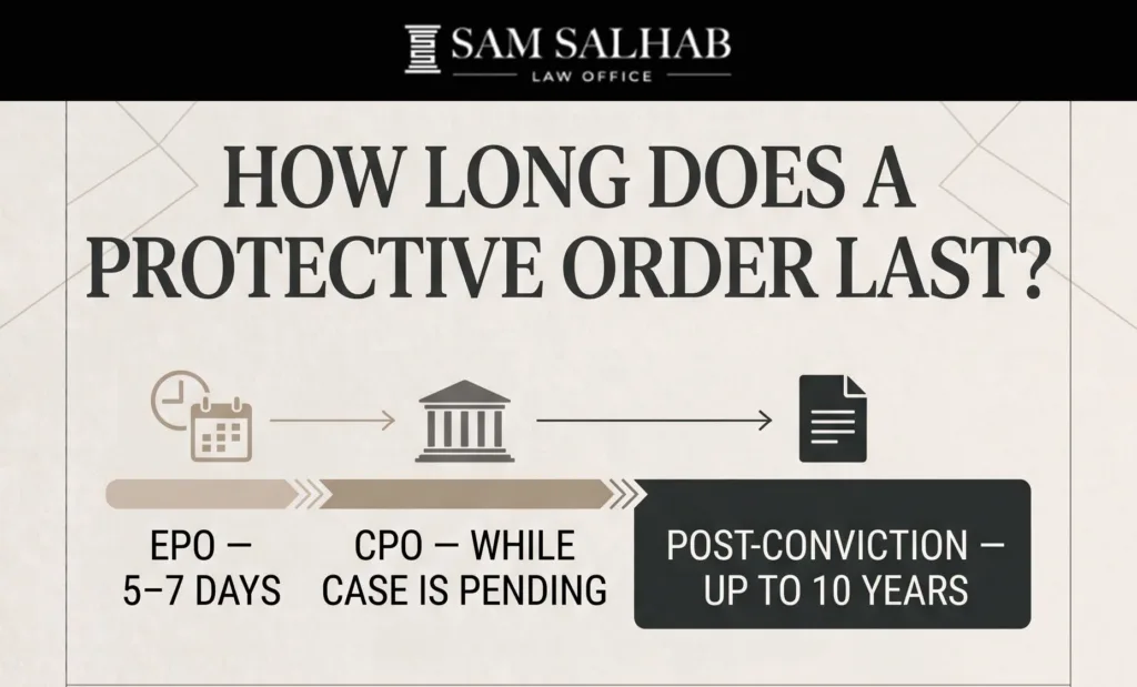 How long does a protective order last